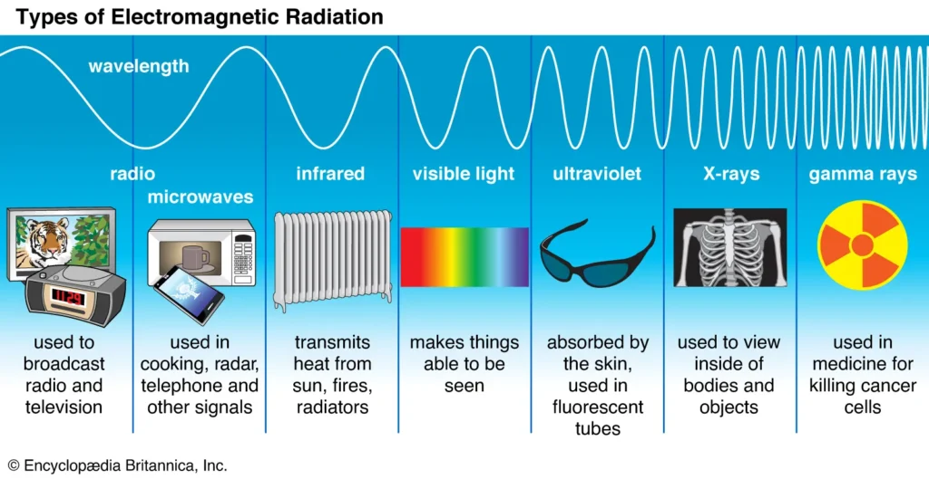 el espectro electromagnetico lo usamos a diario que es y cuales son sus aplicaciones
