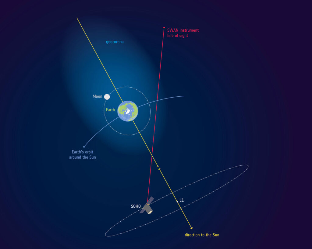 la geocorona se extiende mas allá de la luna
