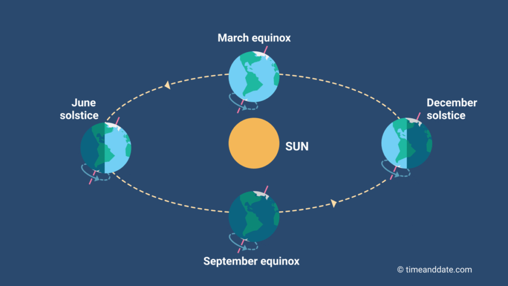 ¿Por qué existen las estaciones del año en la Tierra y cómo se generan?