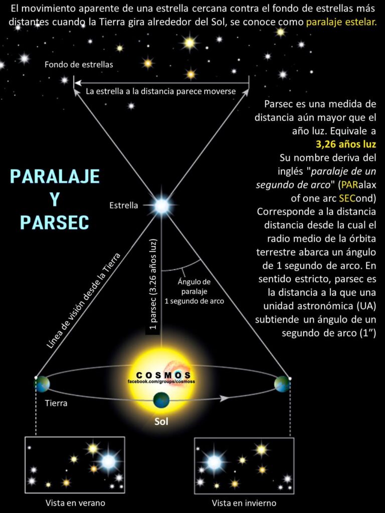 las unidades de distancia en astronomia, kilometros, años luz, parsec