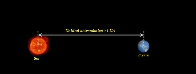 las unidades de distancia en astronomia, kilometros, años luz, parsec
