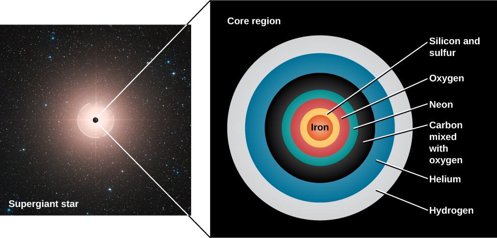 supernovas y nucleosintesis en estrellas por fusion