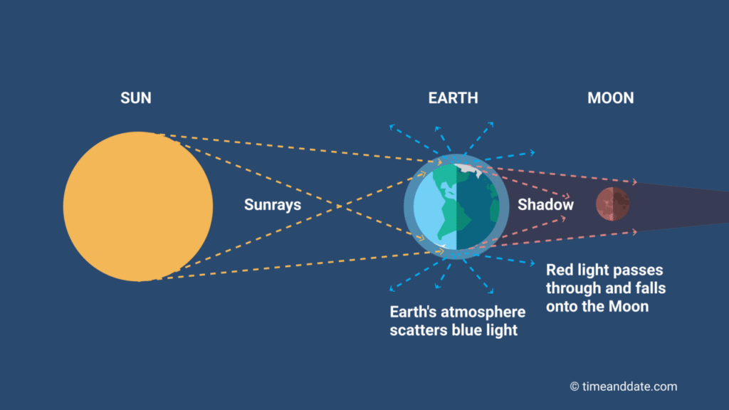 luna de sangre y eclipse lunar, eventos astronómicos increíbles